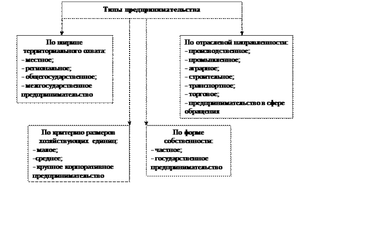 Типы предпринимательства и их классификация - student2.ru