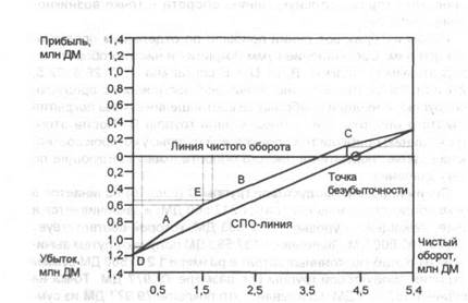 Точка безубыточности на графике суммы покрытия в процентах от выручки с оборота (СПО) - student2.ru