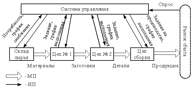 Толкающая логистическая и тянущая логистические системы - student2.ru