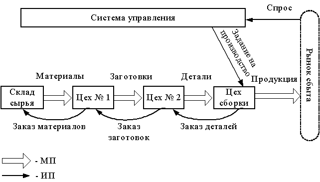 Толкающая логистическая и тянущая логистические системы - student2.ru