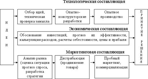 Товар в маркетинговой деятельности. Разработка нового товара - student2.ru