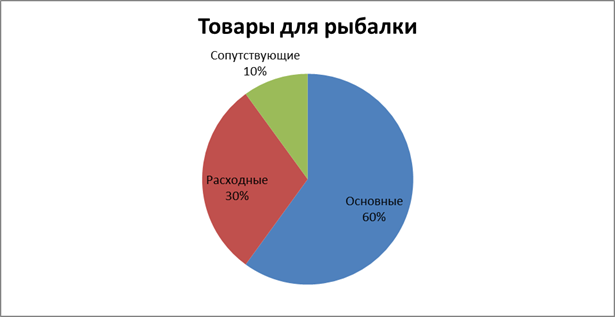 Товарная политика и товарный ассортимент. - student2.ru