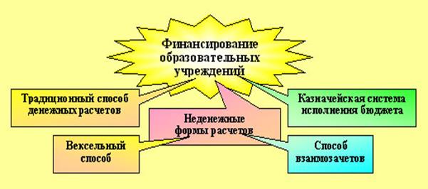 Традиционный способ финансирования образовательных учреждений - student2.ru