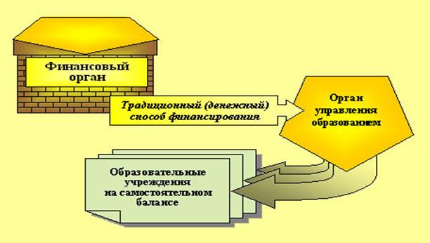 Традиционный способ финансирования образовательных учреждений - student2.ru