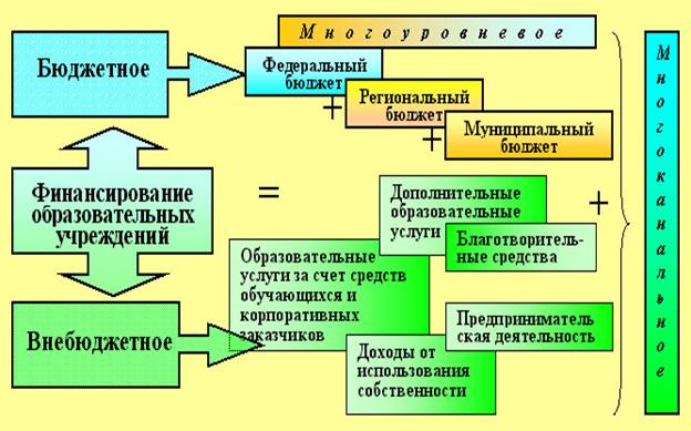 Традиционный способ финансирования образовательных учреждений - student2.ru