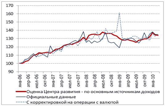 Трансформация сберегательных стратегий населения России - student2.ru