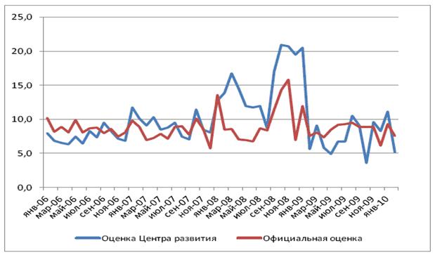 Трансформация сберегательных стратегий населения России - student2.ru