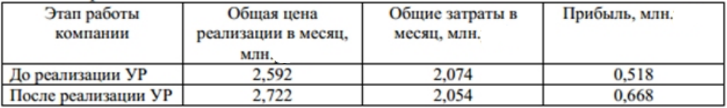 Требуется оценить экономическую эффективность УР - student2.ru