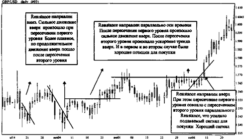 Трендовые модели. Правила построения и анализа. Подтверждения - student2.ru