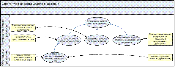 Трудность оценки важности ключевых показателей - student2.ru