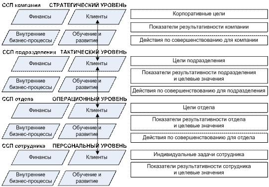 Трудность оценки важности ключевых показателей - student2.ru