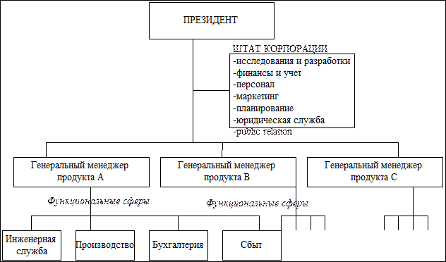 U функциональная структура - student2.ru