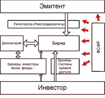 участники фондового рынка - student2.ru