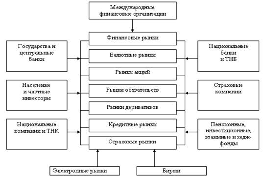 участники мирового финансового рынка - student2.ru