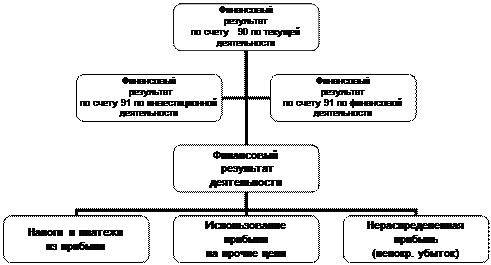 Учет финансового результата деятельности предприятия. Реформация баланса. - student2.ru