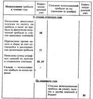 Учет использования прибыли и покрытия убытков - student2.ru