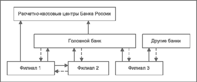 Учет межбанковских расчетов - student2.ru