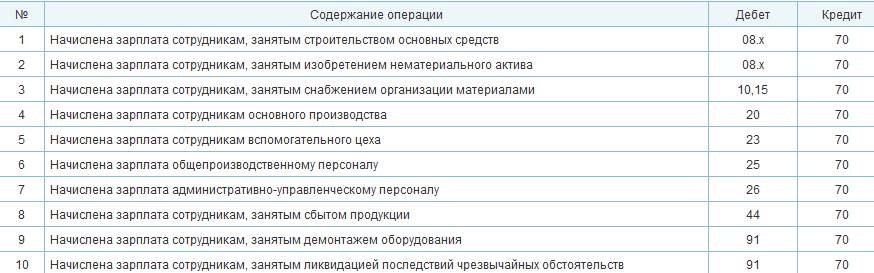 Учет начислений и удержаний из заработной платы работников; - student2.ru