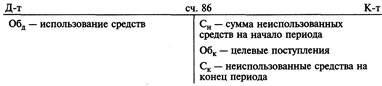 Учет нераспределенной прибыли - student2.ru