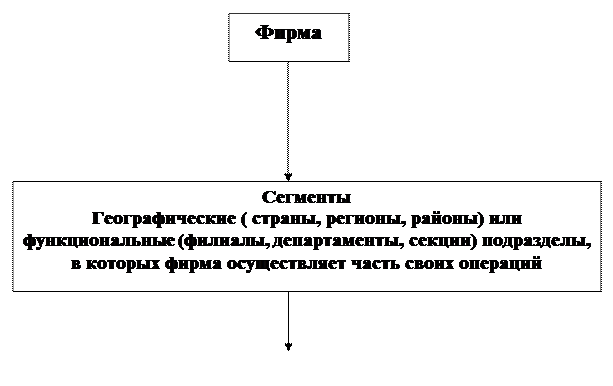 Учет по центрам ответственности - student2.ru