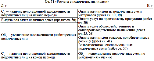 Учет подотчетных сумм - student2.ru