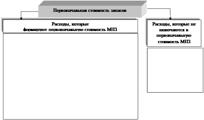 Учет производственных запасов на складах и в бухгалтерии - student2.ru