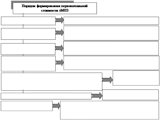 Учет производственных запасов на складах и в бухгалтерии - student2.ru