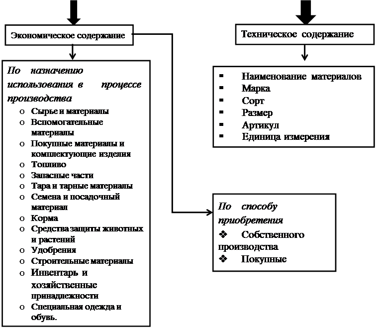 учет производственных запасов (запасных частей) - student2.ru