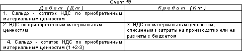 Учет расчетов по налогу на прибыль - student2.ru