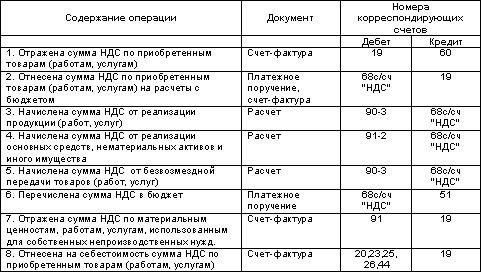 Учет расчетов по налогу на прибыль - student2.ru