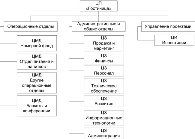 Учет расходов по проектной (инвестиционной) деятельности - student2.ru
