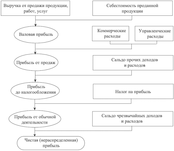 Учет выручки и прочих доходов в организации (теория) - student2.ru
