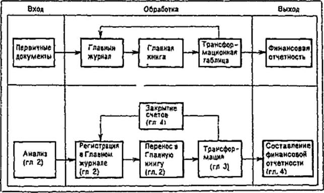 Учетный цикл и подготовка финансовой отчетности - student2.ru