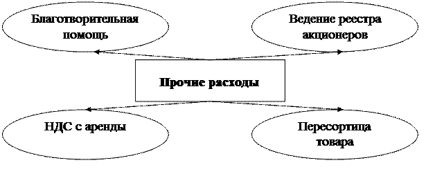 Учёт доходов и расходов ОАО «Орелсортсемовощ». - student2.ru