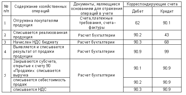 Учёт использования прибыли. Понятие «рентабельность». - student2.ru