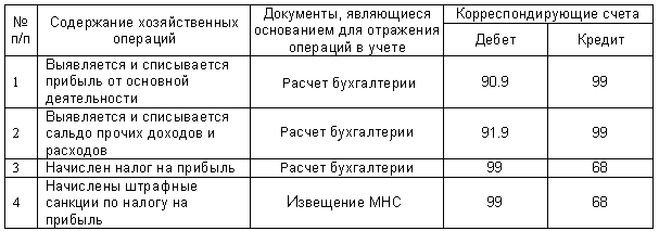 Учёт использования прибыли. Понятие «рентабельность». - student2.ru