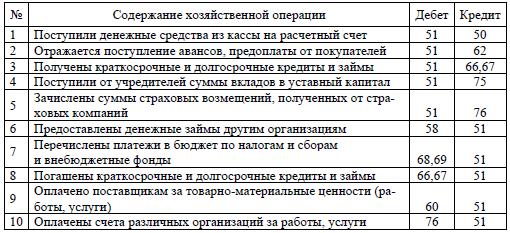 Учёт операций на расчётном счёте. - student2.ru