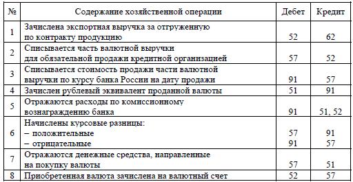 Учёт операций на расчётном счёте. - student2.ru