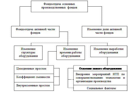 Удельные капитальные вложения на один рубль прироста продукции. - student2.ru