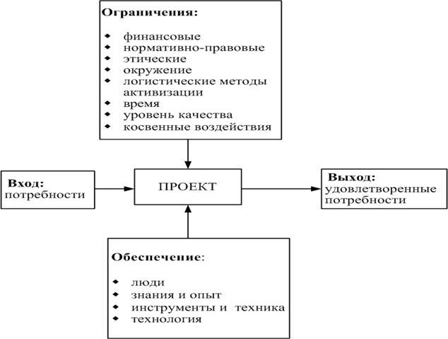 Уникальность задач в управлении проектами - student2.ru