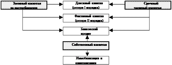 Управление активами и пассивами: методы общего фонда средств (метод единого пула), конверсии фондов (метод минибанков), комбинированный метод - student2.ru