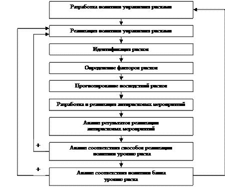 Управление банковскими рисками - student2.ru
