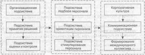 управление человеческими ресурсами и этика в международном бизнесе - student2.ru