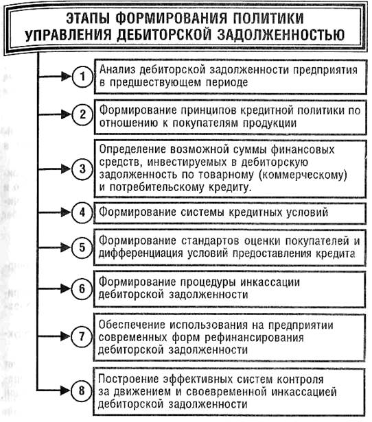 управление дебиторской задолженностью - student2.ru