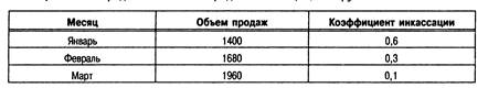 Управление дебиторской задолженностью. Период оборачиваемости запасов — 65 дней; период оборачиваемости дебиторской - student2.ru