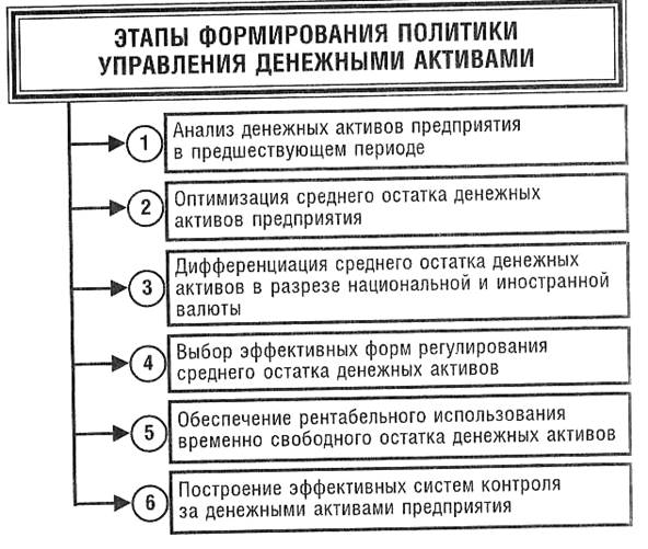 управление денежными активами - student2.ru