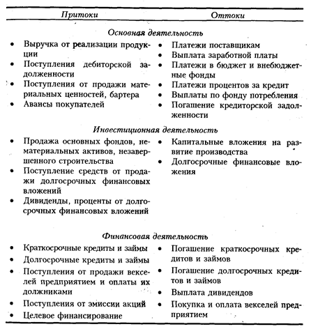 управление денежными потоками - student2.ru