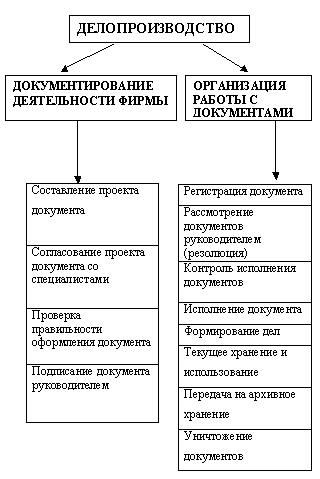 управление документооборотом - student2.ru