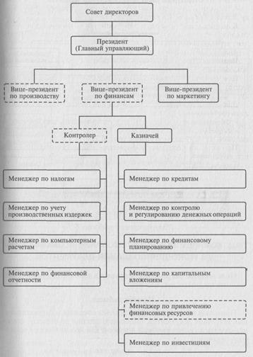 Управление финансами фирмы - student2.ru