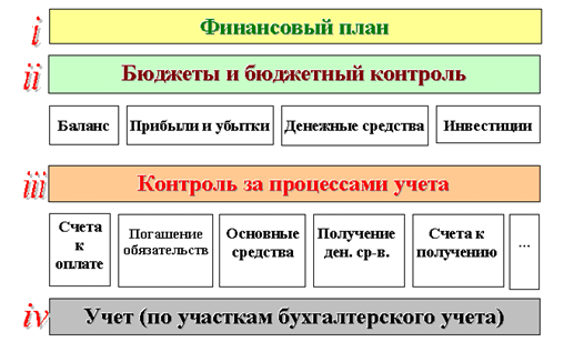 Управление финансами в ERP-системах - student2.ru